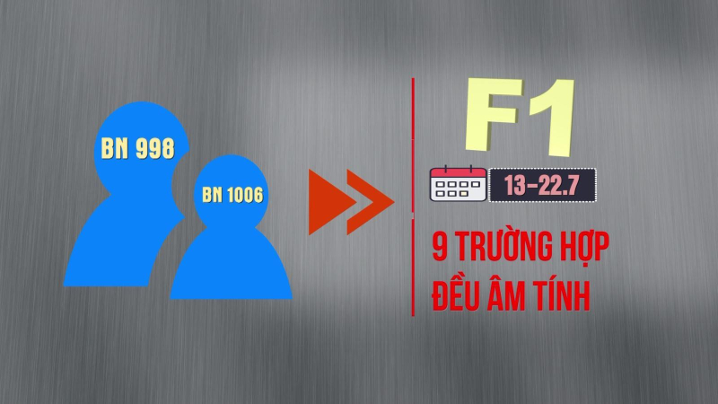 9 mẫu F1 li&ecirc;n quan đến 02 ca bệnh 998 v&agrave; 1006 đều &acirc;m t&iacute;nh