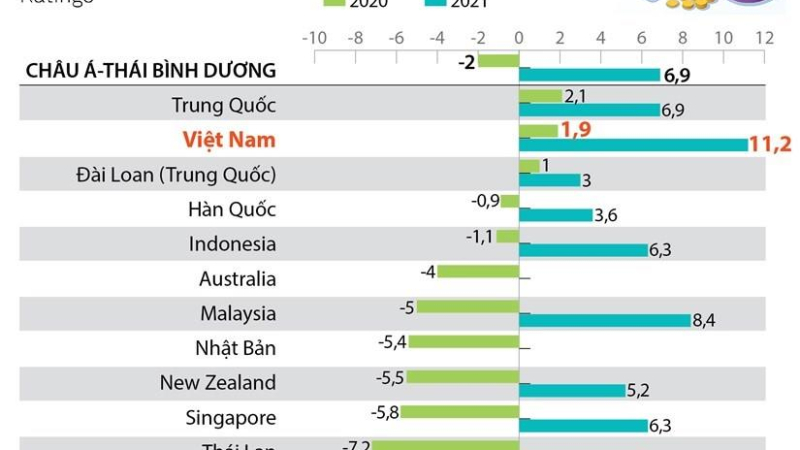 Việt Nam đứng thứ 2 về tăng trưởng kinh tế