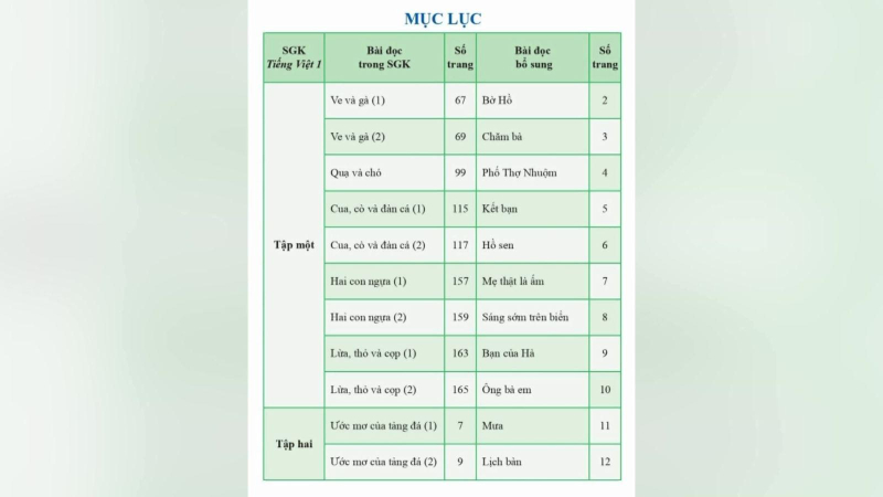 Chỉnh sửa sách giáo khoa Tiếng Việt lớp 1 bộ Cánh Diều