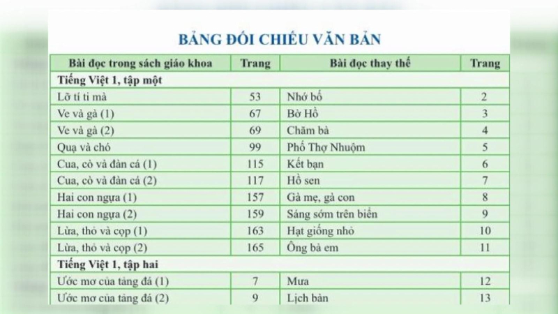Bộ Giáo dục và Đào tạo cho ph&eacute;p điều chỉnh s&aacute;ch tiếng Việt C&aacute;nh Diều lớp 1