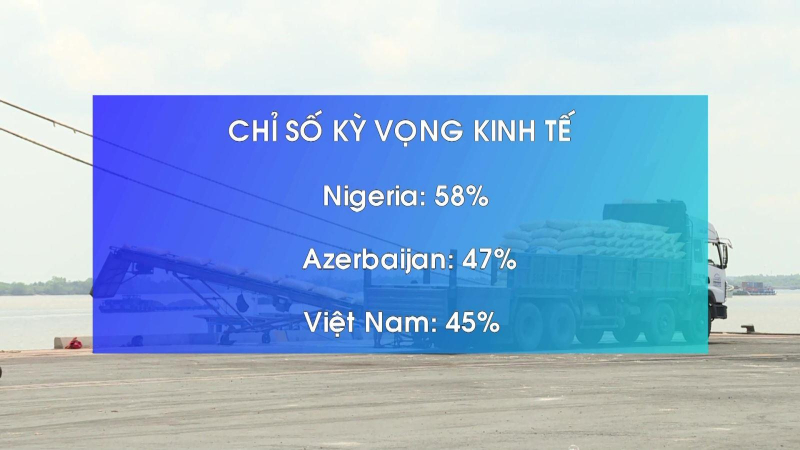Việt Nam đứng thứ 3 trên thế giới về chỉ số kì vọng kinh tế