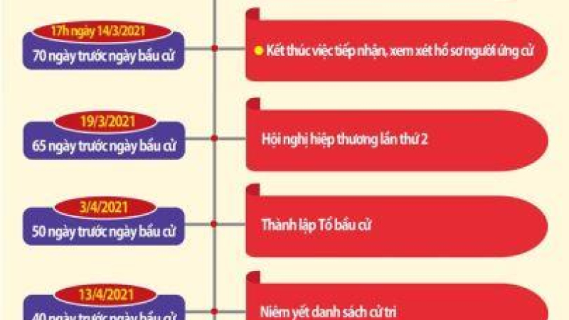 16 MỐC THỜI GIAN QUAN TRỌNG VỀ BẦU CỬ ĐẠI BIỂU QUỐC HỘI KH&Oacute;A XV V&Agrave; HĐND C&Aacute;C CẤP NHIỆM KỲ 2021-2026