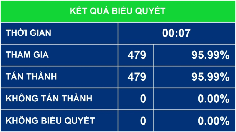 Quốc hội phê chuẩn bổ nhiệm 4 Phó Thủ tướng và các Bộ trưởng, trưởng ngành