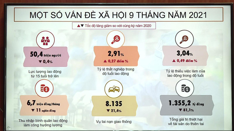 GDP 9 tháng tăng 1,42%