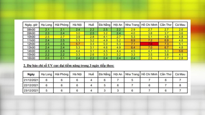 Chỉ số tia cực tím vẫn ở mức cao