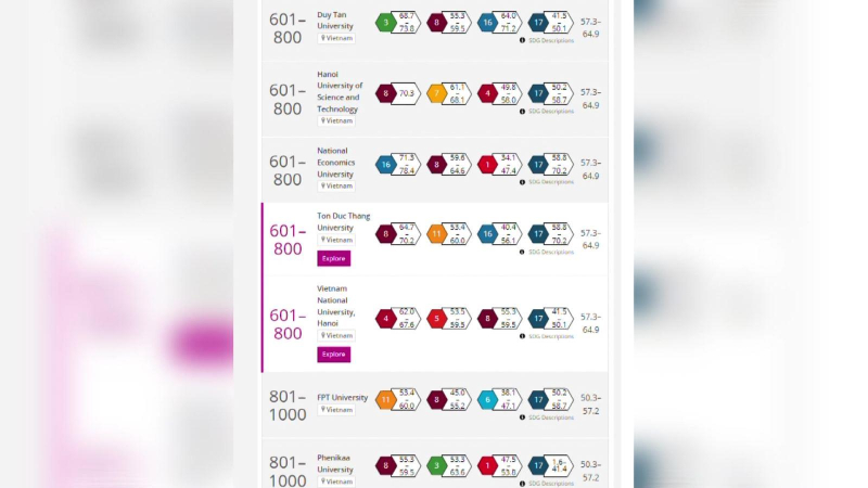 Bảy trường đại học Việt Nam góp mặt trong bảng xếp hạng ĐH thế giới