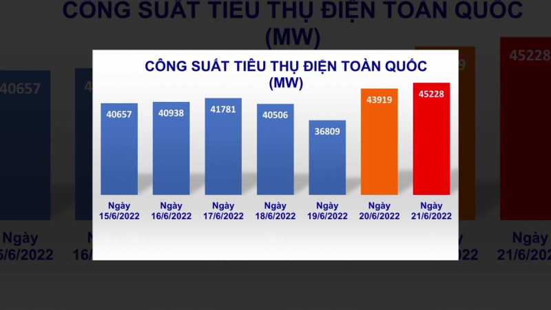 Lượng điện ti&ecirc;u thụ li&ecirc;n tục lập đỉnh mới