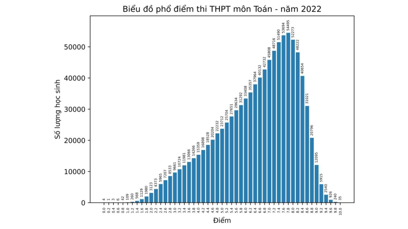 Công bố phổ điểm thi tốt nghiệp THPT