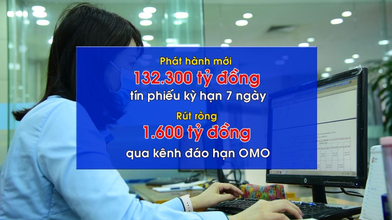 Ngân hàng Nhà nước hút ròng hơn 135.500 tỷ đồng