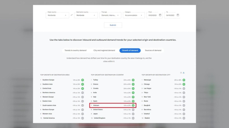Lượng tìm kiếm về du lịch Việt Nam đứng thứ 7 trên thế giới