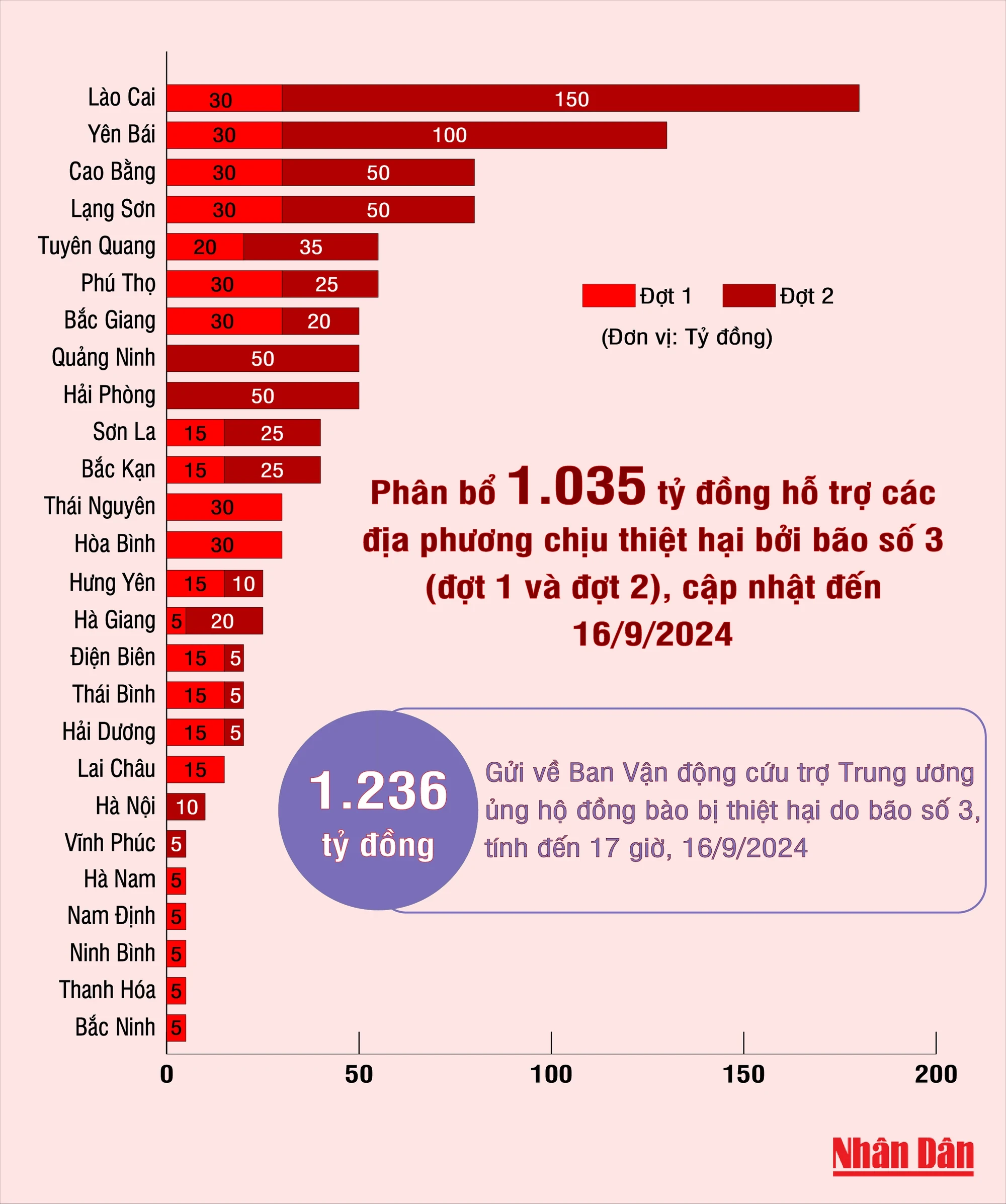 [Infographic] Chi tiết phân bổ 1.035 tỷ đồng hỗ trợ các địa phương chịu thiệt hại do bão số 3 ảnh 1