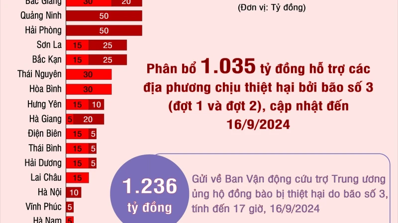 Chi tiết phân bổ 1.035 tỷ đồng hỗ trợ các địa phương chịu thiệt hại do bão số 3