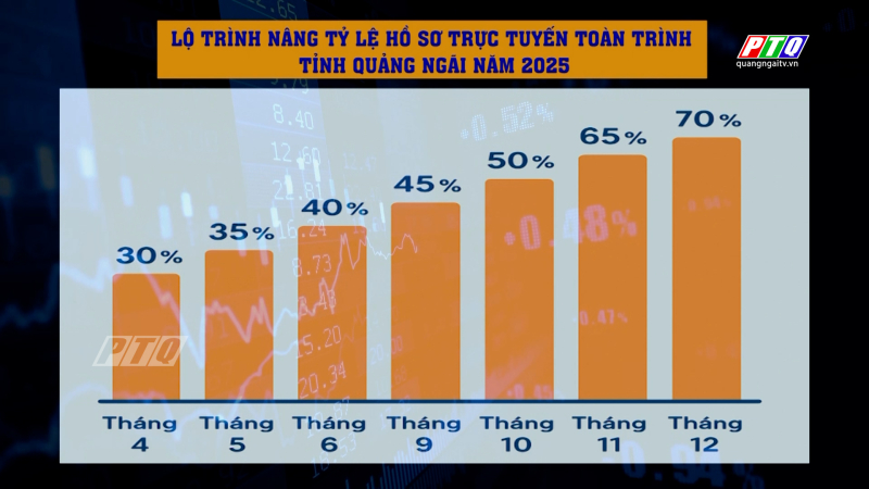 Quảng Ngãi phấn đấu đạt tỷ lệ 70% hồ sơ trực tuyến toàn trình vào cuối năm 2025