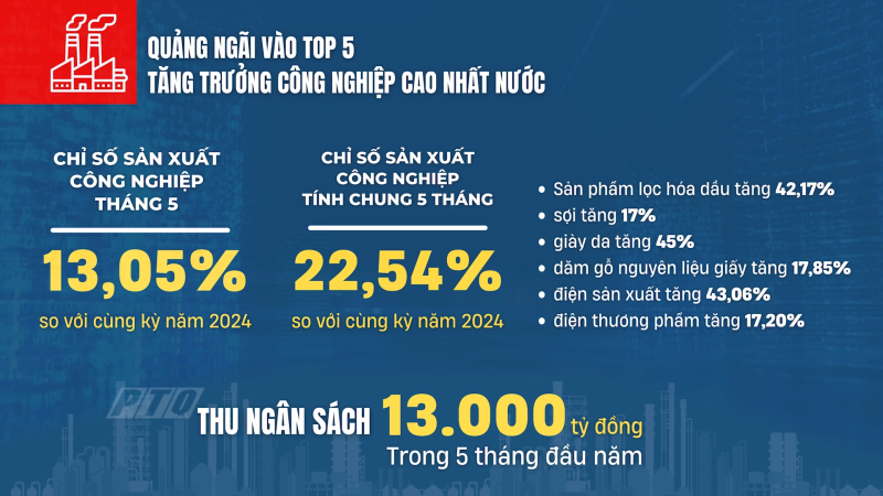 Quảng Ngãi vào top 5 tăng trưởng công nghiệp cao nhất nước