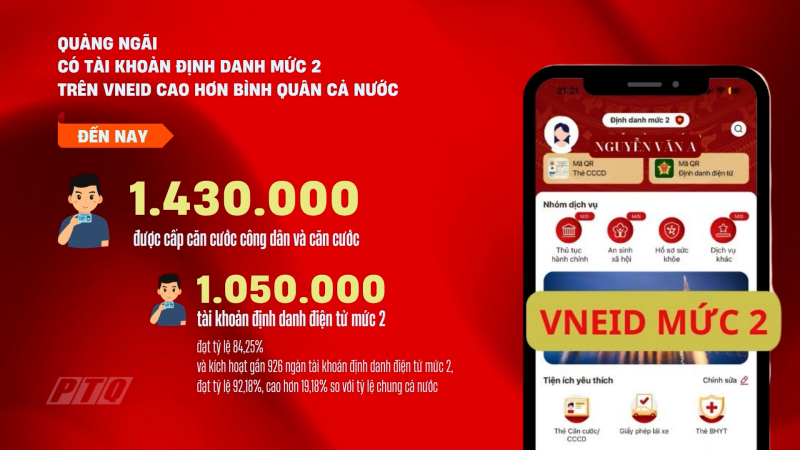 Quảng Ngãi định danh mức 2 trên VNeID cao hơn bình quân cả nước