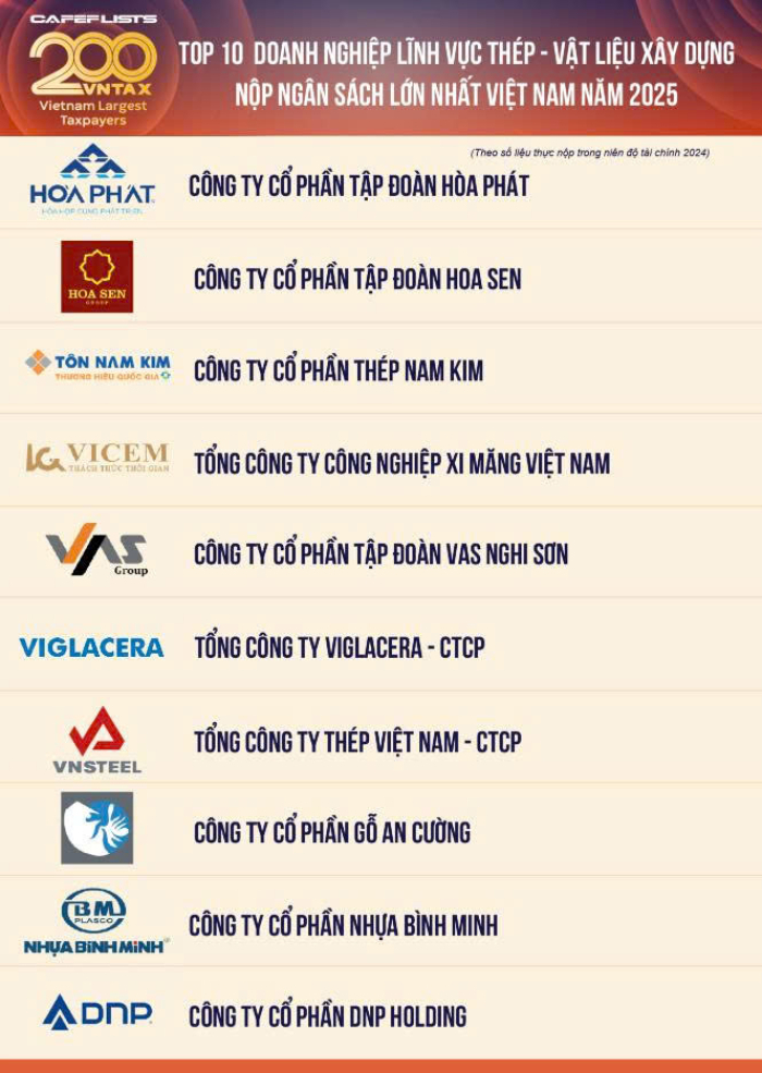 Hòa Phát đứng Top 1 doanh nghiệp thép - vật liệu xây dựng nộp ngân sách lớn nhất Việt Nam