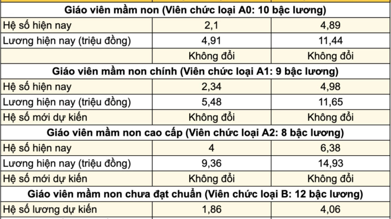 Lương giáo viên sẽ có 'hệ số đặc thù'