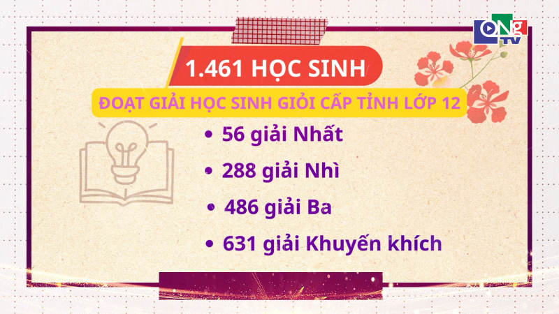 Hơn 1.460 học sinh đoạt giải học sinh giỏi cấp tỉnh lớp 12