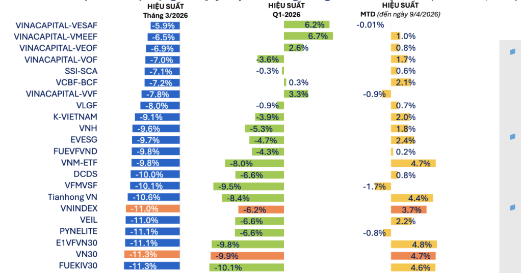 Toàn bộ 82/82 quỹ cổ phiếu đều ghi nhận hiệu suất âm trong tháng 3.