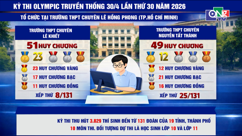Hai trường THPT chuy&ecirc;n tại Quảng Ng&atilde;i đạt th&agrave;nh t&iacute;ch cao trong kỳ thi Olympic 30/4