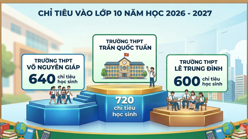 Hơn 21.000 chỉ ti&ecirc;u v&agrave;o lớp 10 năm học 2026 -2027