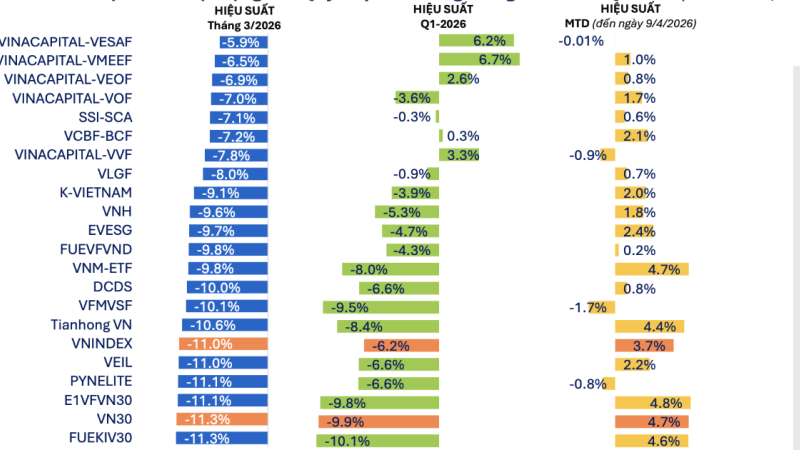 To&agrave;n bộ 82/82 quỹ cổ phiếu đều ghi nhận hiệu suất &acirc;m trong th&aacute;ng 3