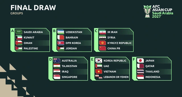 Các bảng đấu tại Asian Cup 2027. Ảnh: AFC