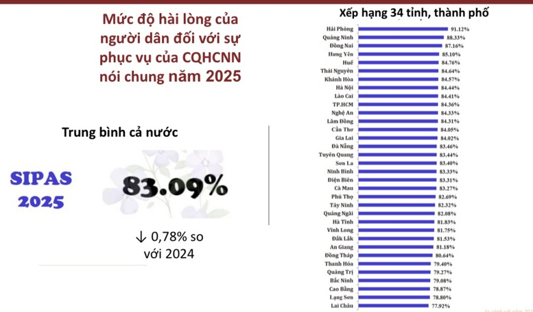 Bảng xếp hạng mức độ hài lòng của người dân đối với 34 tỉnh, thành phố. Ảnh: Bộ Nội vụ