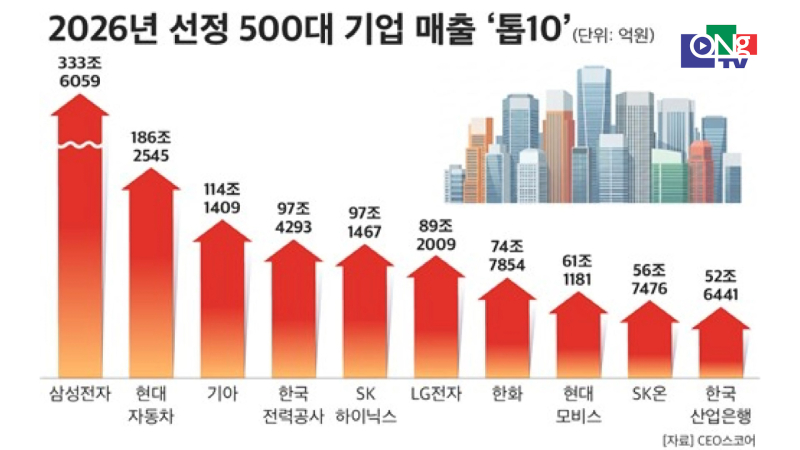 C&ocirc;ng bố Top 500 doanh nghiệp H&agrave;n Quốc 2025