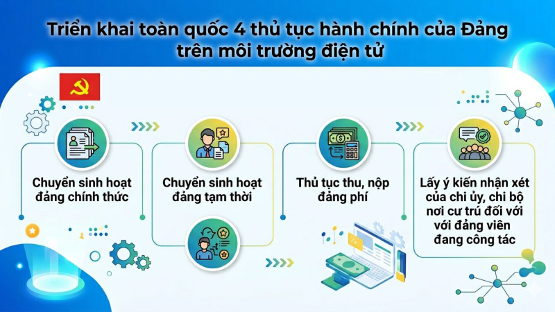 Triển khai 4 thủ tục h&agrave;nh ch&iacute;nh của Đảng tr&ecirc;n m&ocirc;i trường điện tử