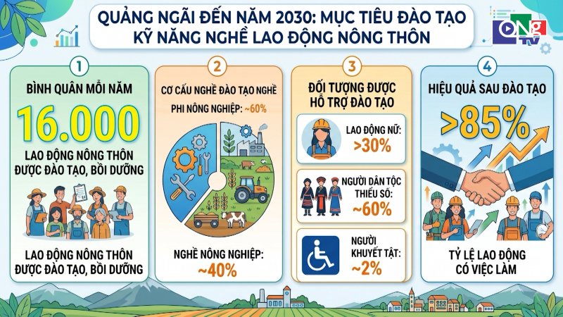 Quảng Ng&atilde;i phấn đấu mỗi năm đ&agrave;o tạo nghề cho 16.000 lao động n&ocirc;ng th&ocirc;n