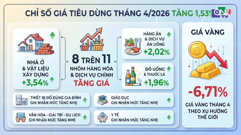 Chỉ số gi&aacute; ti&ecirc;u d&ugrave;ng th&aacute;ng 4/2026 tăng 1,53%