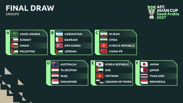 Đội tuyển Việt Nam chạm tr&aacute;n H&agrave;n Quốc v&agrave; UAE tại Asian Cup 2027