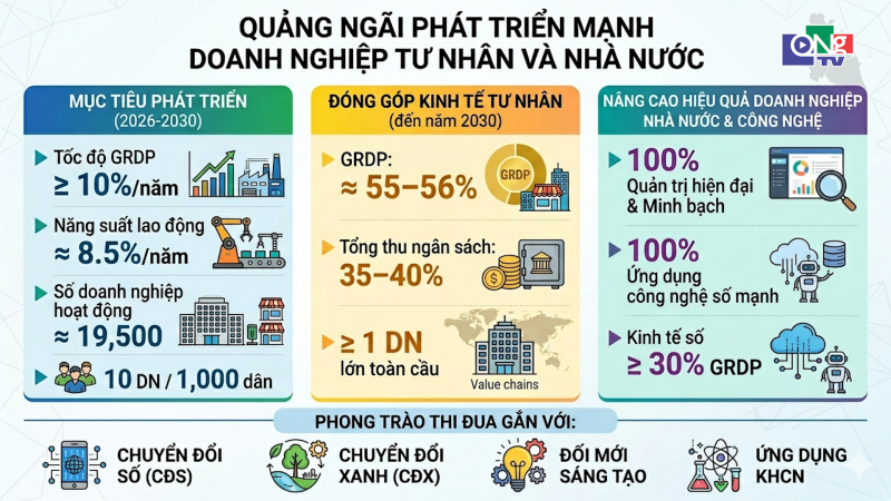 Quảng Ng&atilde;i ph&aacute;t triển mạnh doanh nghiệp tư nh&acirc;n v&agrave; nh&agrave; nước