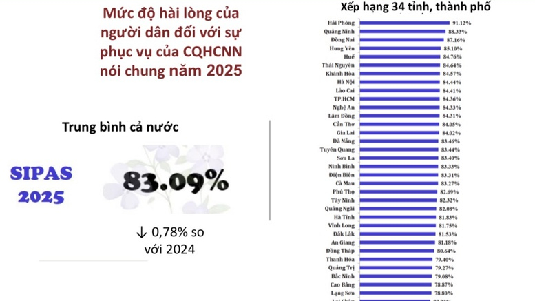 Ba tỉnh, th&agrave;nh dẫn đầu về chỉ số h&agrave;i l&ograve;ng của người d&acirc;n