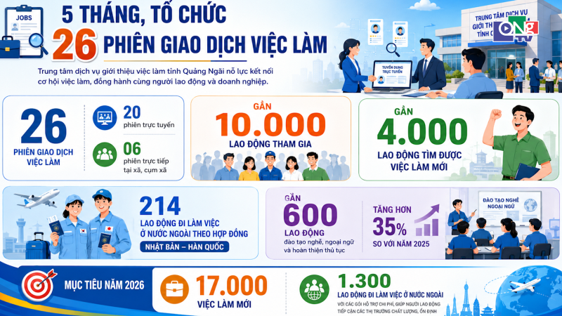 Trong 5 th&aacute;ng, tổ chức 26 phi&ecirc;n giao dịch việc l&agrave;m