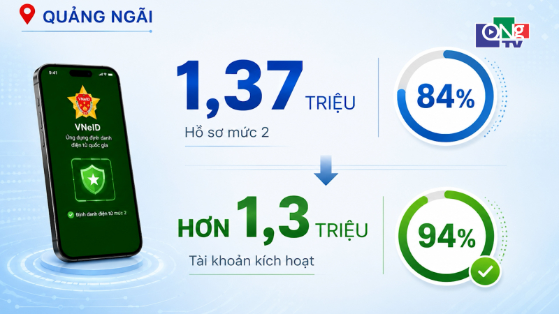 Hơn 1,3 triệu t&agrave;i khoản định danh điện tử mức 2 được k&iacute;ch hoạt