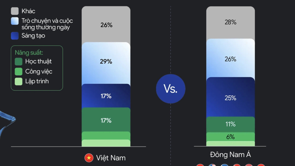 Việt Nam dẫn đầu Đông Nam Á về dùng AI của Google hỗ trợ học thuật.