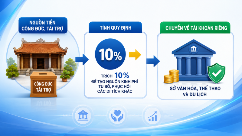 Quảng Ng&atilde;i siết chặt quản l&yacute; tiền c&ocirc;ng đức v&agrave; t&agrave;i trợ tại di t&iacute;ch, lễ hội 