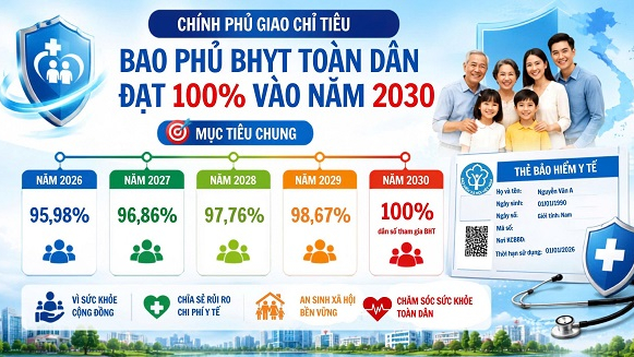 Giao chỉ ti&ecirc;u bao phủ bảo hiểm y tế to&agrave;n quốc 
