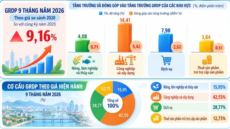GRDP của tỉnh Quảng Ng&atilde;i tăng 9,16% so với c&ugrave;ng kỳ năm 2025 