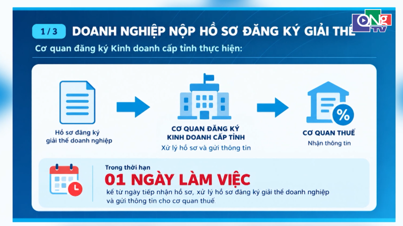 Đẩy nhanh thủ tục giải thể doanh nghiệp